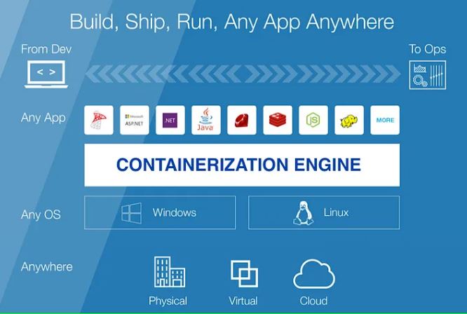 Containerization Service